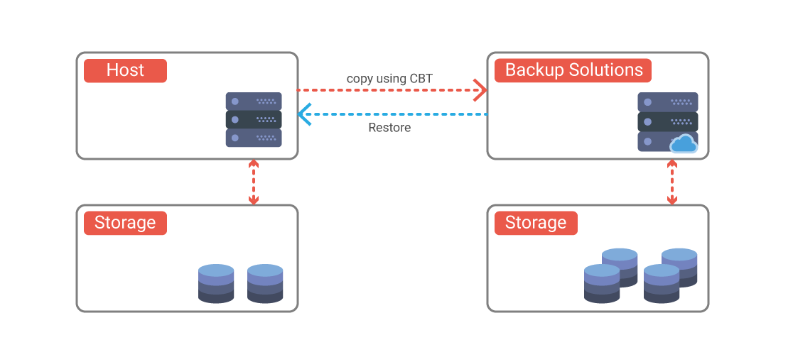 Traditional Backup Approach
