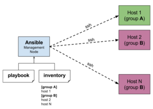 how-ansible-works
